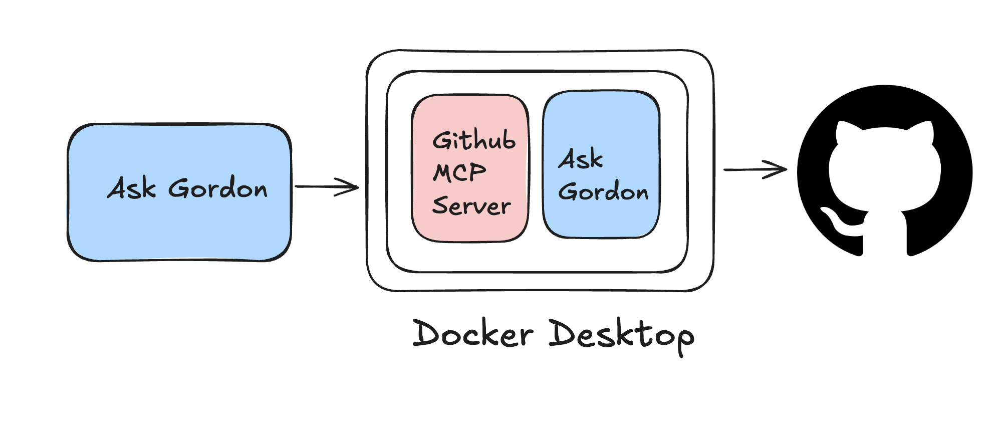 gordon-github